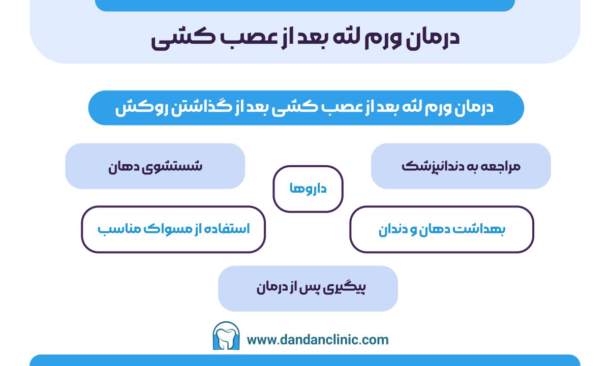 درمان ورم لثه بعد از عصب کشی